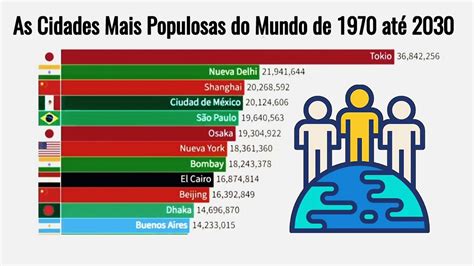 As Cidades Mais POPULOSAS do Mundo de 1970 até 2030 YouTube