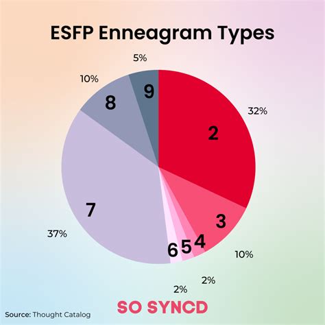 How Esfp Enneagram Types Differ So Syncd Personality Dating