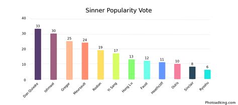 Sinner Popularity Vote Results Rlimbuscompany