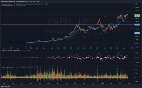 NASDAQ ENPH Chart Image By BearishBull87 TradingView