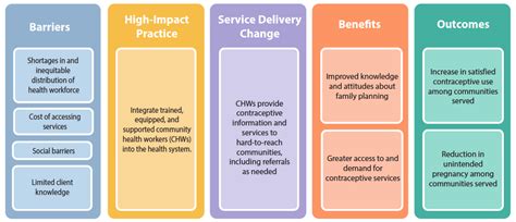 Community Health Workers Hips