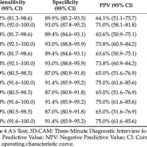 Diagnostic Test Accuracy Values Of The At And D Cam In The Study