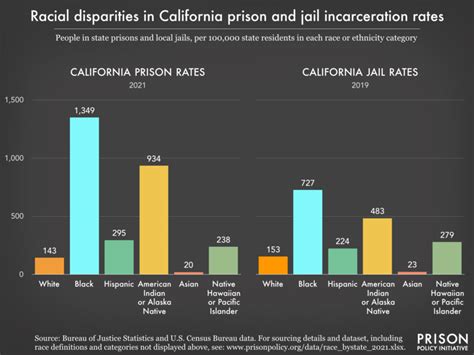 California Incarceration Rates By Race Prison Policy Initiative