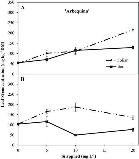 Effect Of Soil And Foliar Application Of Si At Different Doses On Leaf