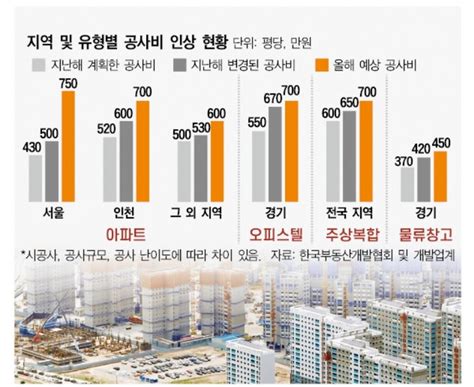 공사비 분쟁 해법은 예견된 공사비 분쟁 손놓았던 정부아파트 공사비 1년새 50↑ 대한경제