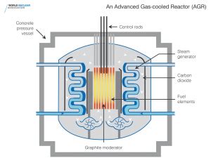 Basic Fission Reactors – BlueFlash Reactor Engineering