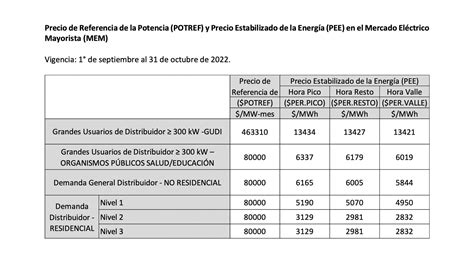 Avance En La Segmentación De Tarifas Oficializan Los Precios De La Energía Para Los Usuarios