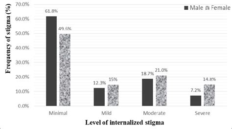 Frequency Of Internalized Stigma By Sex Among Affected Members