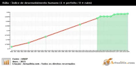 Economia Da Itália Pib Idh E Negocios Economia Cultura Mix