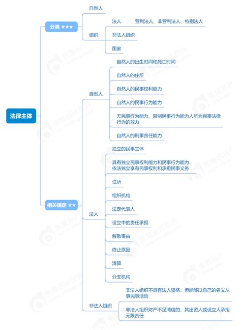 2023年初级会计《经济法基础》法律主体单元思维导图东奥会计在线【手机版】