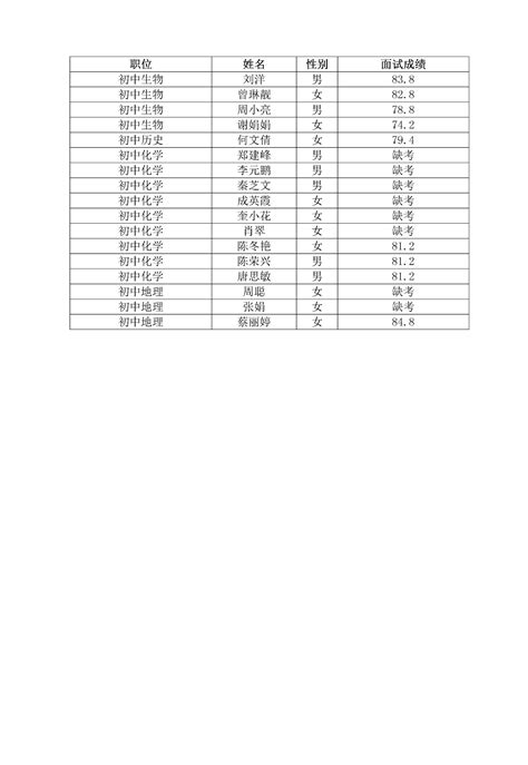 新田县2018年第二次公开招聘教师综合成绩及体检入围人员名单公示新田县教育局