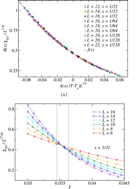 a Scaling collapse of the spin glass susceptibility χSG assuming the