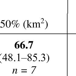 Mean Brownian Bridge Movement Model Home Range Size Estimates Km