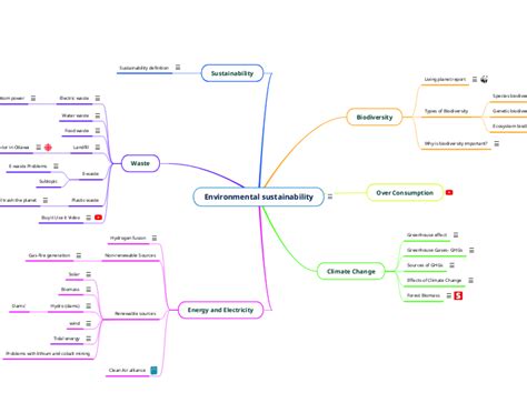 Environmental Sustainability Mind Map