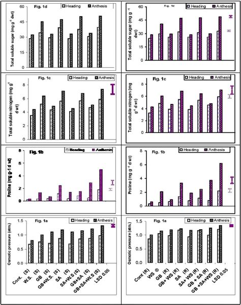 Effect Of Glycine Betaine Salicylic Acid And Their Interaction On