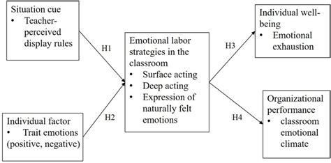 Frontiers The Relationships Between Teachers Emotional Labor And