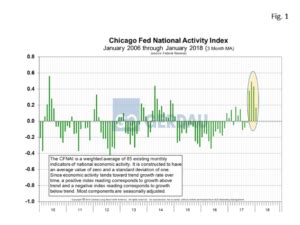 Chicago Fed National Activity Index Gerdau Website