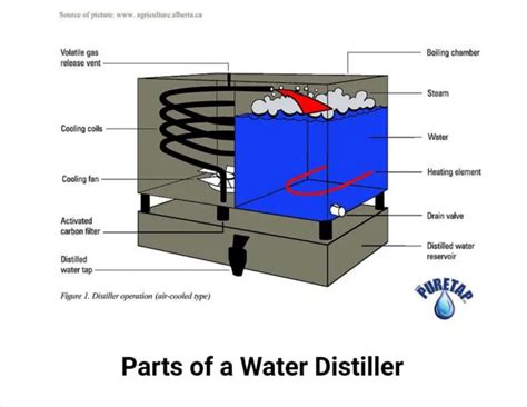 Water Distiller Principle Parts Types Uses Examples