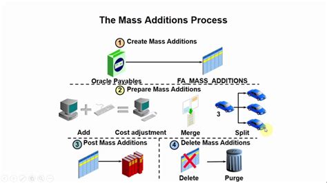 Oracle Ebs Mass Additions Youtube