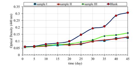 Variations Of Optical Density OD At 440 Nm In The Turbidity Analysis