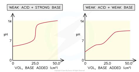 PH Curves AQA A Level Chemistry Revision Notes 2017