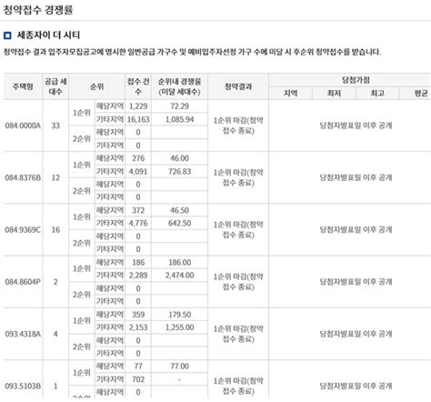 마지막 전국구 청약 ‘세종자이더시티 1996대 1 기록