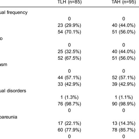 Comparison Of Intraoperative And Postoperative Characteristics Between Download Scientific