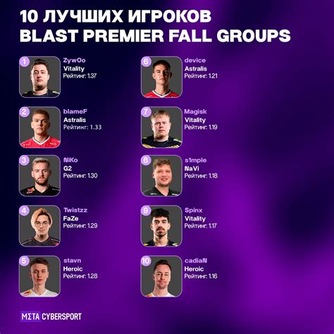 Zywoo стал лучшим игроком Blast Premier Fall Groups 2023 а S1mple в