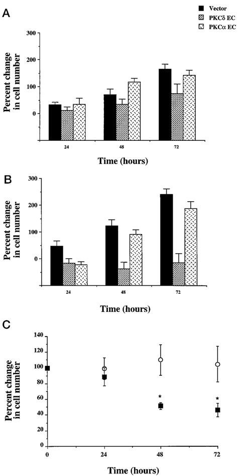 Overexpression Of PKC Inhibits Cellular Proliferation In EC All EC