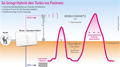 Speedport Hybrid Router Der Telekom Kombiniert Lte Und Dsl Computerbase