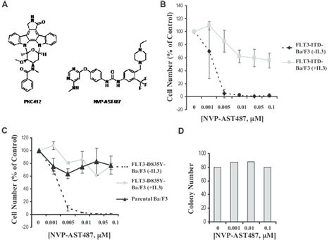 Inhibition Of Cellular Proliferation Of Mutant FLT3expressing Cell