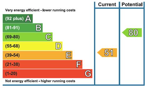 Understanding Your Green Deal Report Thegreenage