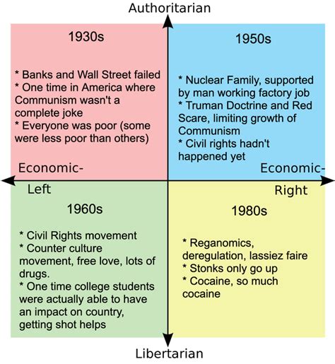 Each Quadrants Favorite Decade In The 20th Century R