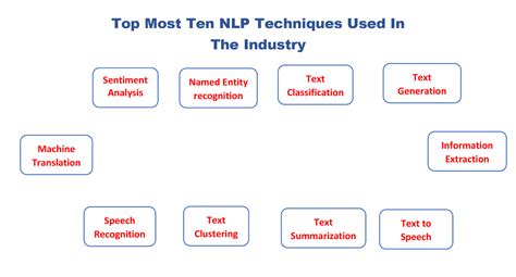 Explainable AI in NLP:. How can we make sure that NLP models… | by ...