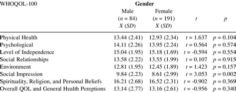 Distribution Of Quality Of Life Score Areas According To Gender