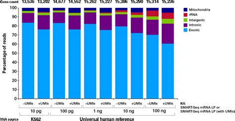 Smart Seq Mrna Lp With Umis