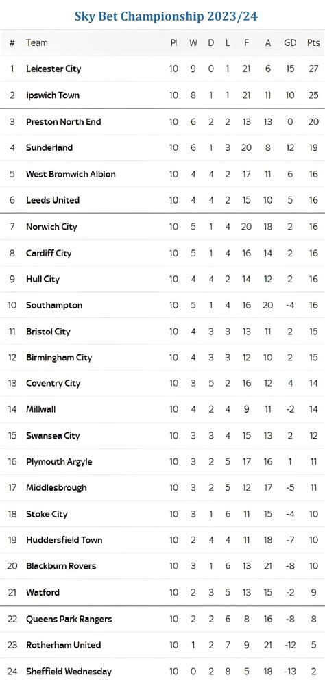 EFL Championship table after 10 games of the 2023/24 season : r/soccer