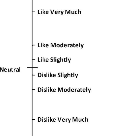 Pdf Derivation And Evaluation Of A Labeled Hedonic Scale