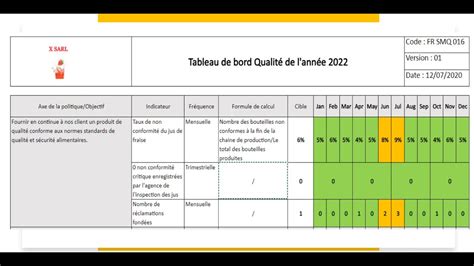 Tableau de bord des indicateurs de performance qualité plan d actions