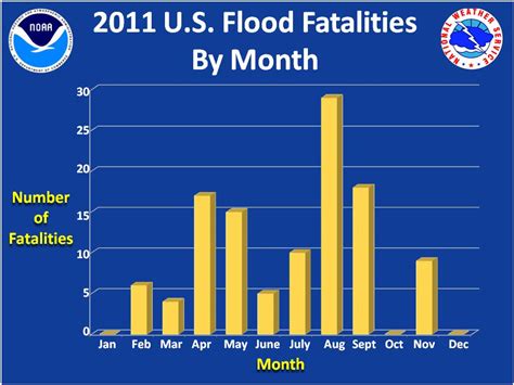 Arkansas Weather Blog: 2011 Flash Flood Statistics