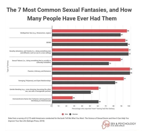 The 7 Most Common Sexual Fantasies And How Many People Have Ever Had Them Fom Survey Of 4175