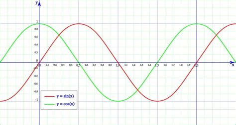 Graficas Seno Coseno