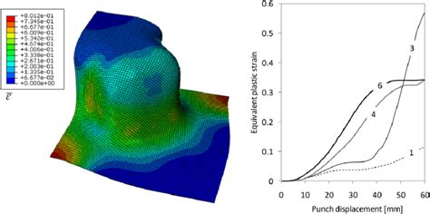 Equivalent Plastic Strain Distribution At 60 Mm Punch Displacement