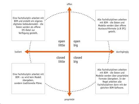 Big Bim Integrales Planen Glossar Baunetz Wissen