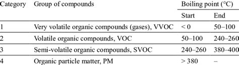 Classification of VOCs. | Download Table