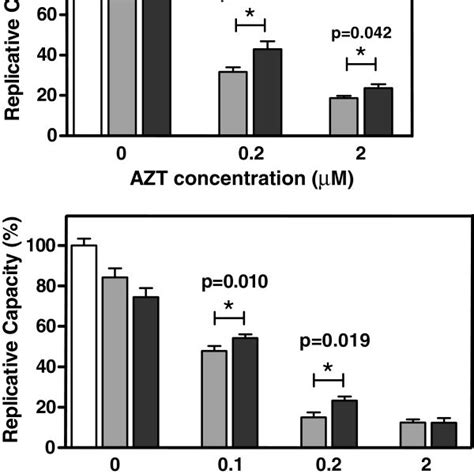 Replication Kinetics Of Wt And Mutant Rts In The Absence And Presence