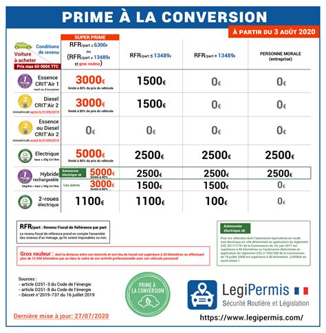 Prime à La Casse 2020 Toutes Les Nouvelles Conditions Legipermis