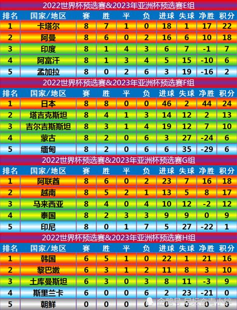 世预赛亚洲区40强赛最终积分榜以及各队获得名额一览腾讯新闻