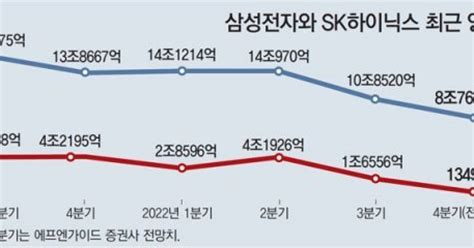 “삼성전자 Sk하이닉스 영업이익 적신호” 반도체 ‘혹한 걱정