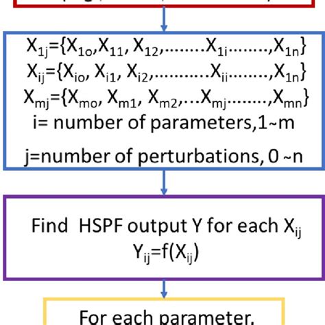 A Flowchart For Sensitivity Analysis Download Scientific Diagram